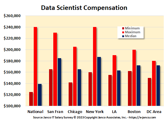 Salary for Data Scientist