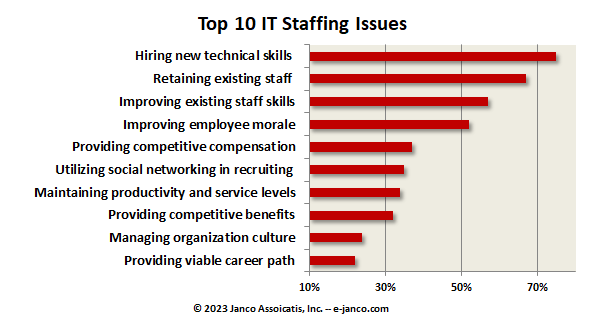 Top 10 CIO Staffing Issues - Post Pandemic