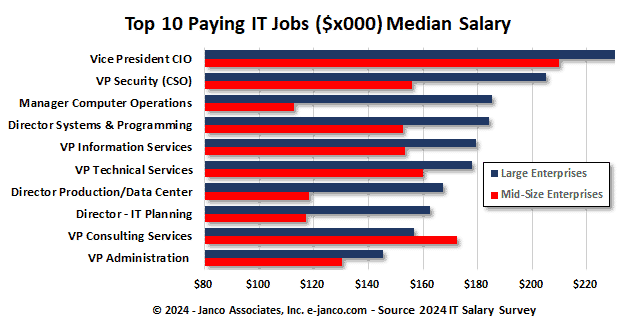 Top Paying IT Positions