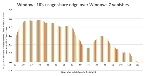Window market share