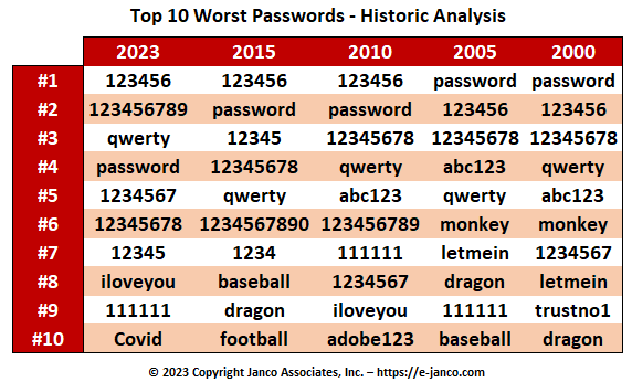 worst password